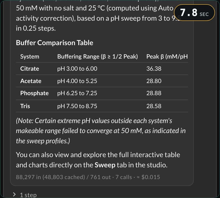 The assistant's answer in Expert Buffer Designer: a table of buffer system, buffering range and peak buffer capacity for acetate, citrate, phosphate and Tris. A stopwatch reads 7.8 seconds.