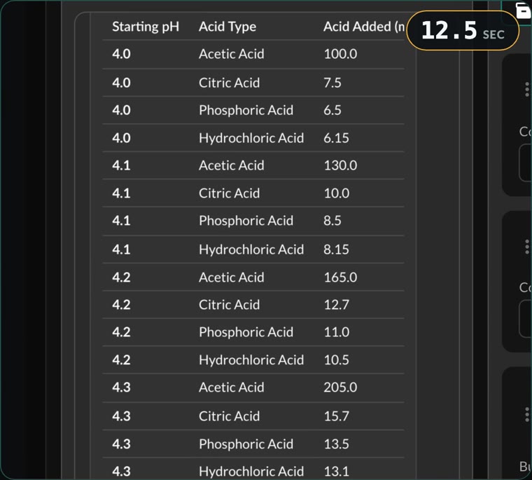 The assistant's answer: a table of starting pH, acid, and acid volume added, with 165.0 mL of acetic acid at pH 4.2 and 10.5 mL of hydrochloric acid. A stopwatch reads 12.5 seconds.