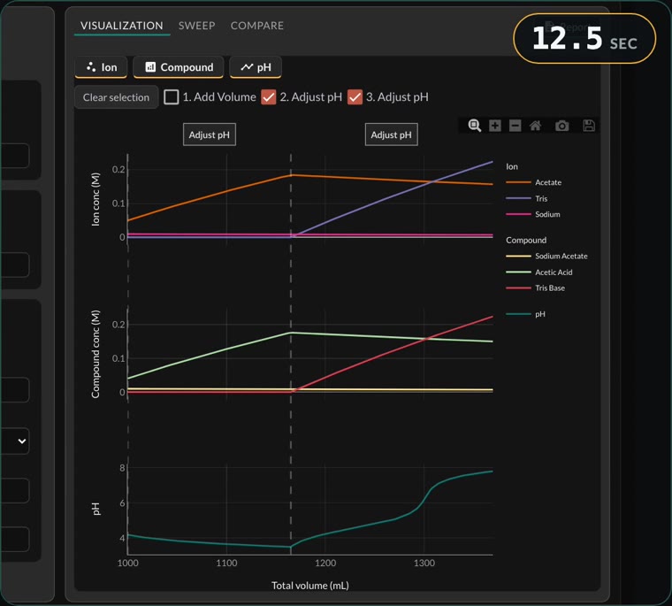 The workflow the assistant built, in the Visualization tab: ions, compounds and pH across 1,370 mL, with the two pH adjustments marked.