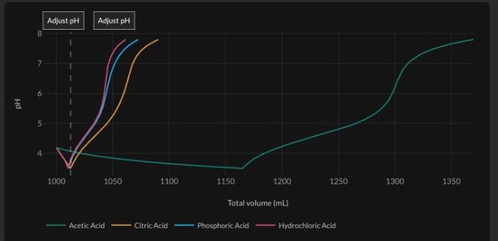 pH across acidification and neutralization for the four acids: acetic acid drifts down slowly over 165 mL, while citric, phosphoric and hydrochloric acid reach pH 3.5 in about 11 to 13 mL.