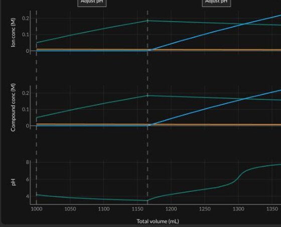 Three panels over total volume from 1,000 to 1,370 mL: ions (acetate rising, then Tris), compounds (acetic acid, Tris base, sodium hydroxide), and pH drifting from 4.2 down to 3.5 over 165 mL of acetic acid, then climbing to 7.8 over 204.5 mL of Tris.