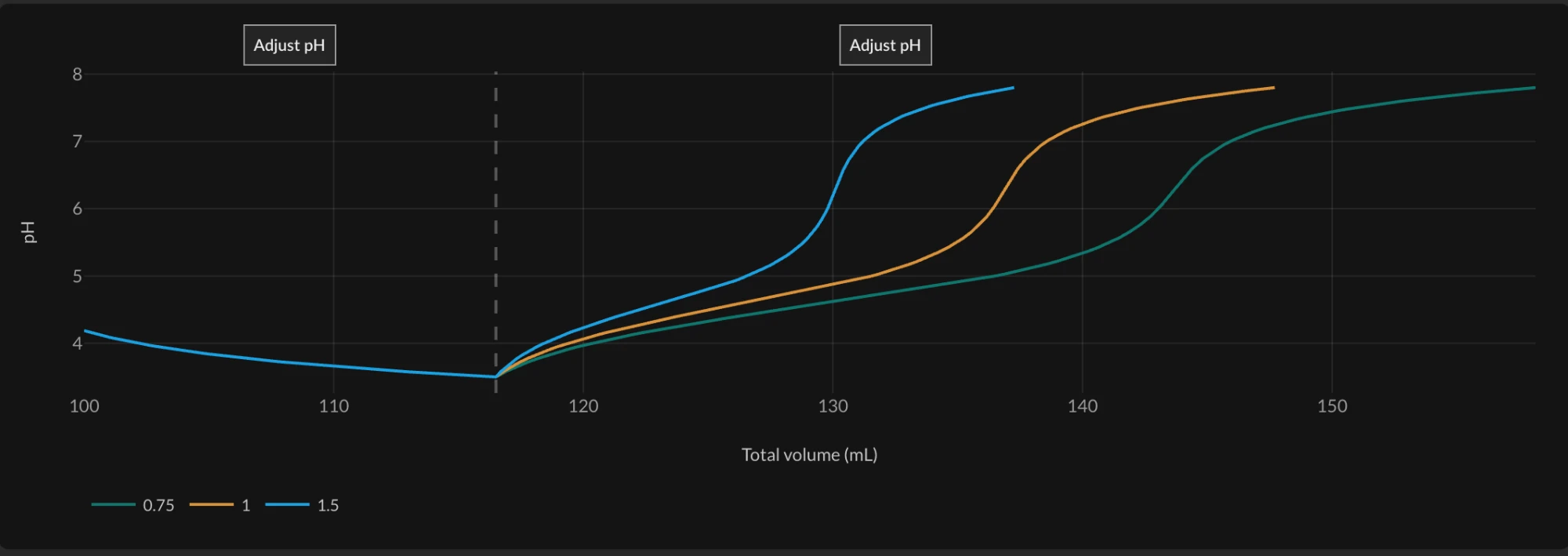 pH against total volume for a 100 mL Protein A pool: 1 M acetic acid takes it from pH 4.2 down to 3.5 by about 116.5 mL, then Tris base at 1.5, 1 or 0.75 M brings it back to pH 7.8 at about 137, 147 and 157 mL.