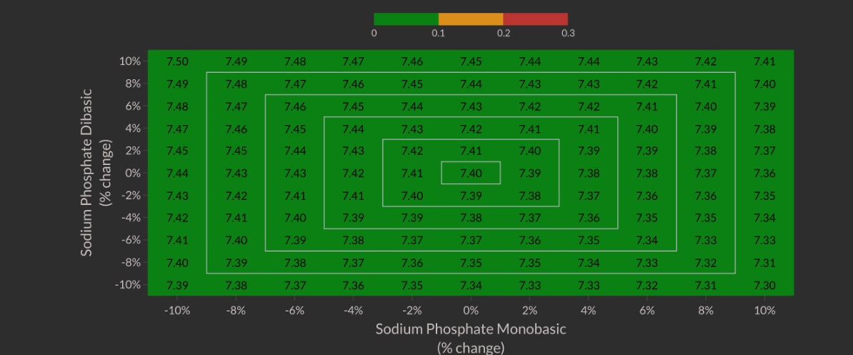 Compositional variability heat-map: predicted pH across a ±10% grid of the two phosphate compounds, colored green to red by deviation, holding within 0.1 pH units